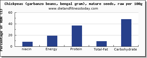 niacin and nutrition facts in garbanzo beans per 100g